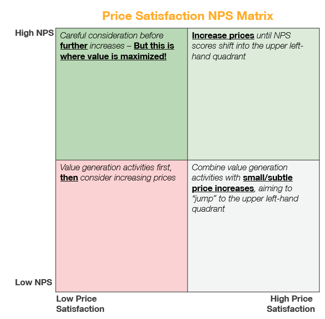Matrix chart showing levels of NPS versus Satisfaction
