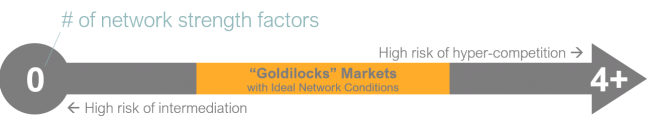 Number of Network Strength Factors Graphic