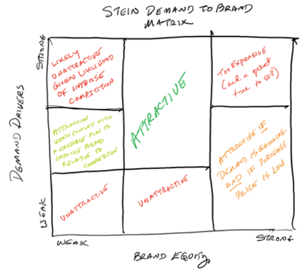 Stein Demand to Brand Matrix